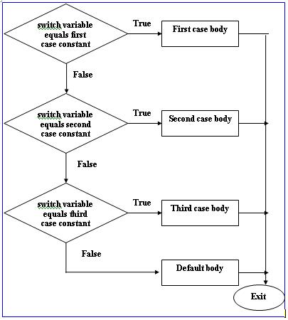 Блок схема для switch case